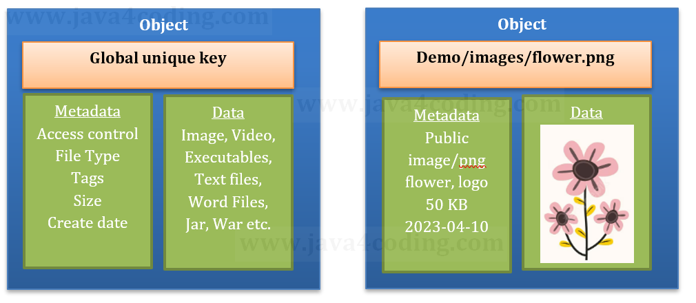 aws-simple-storage-service-objects-0